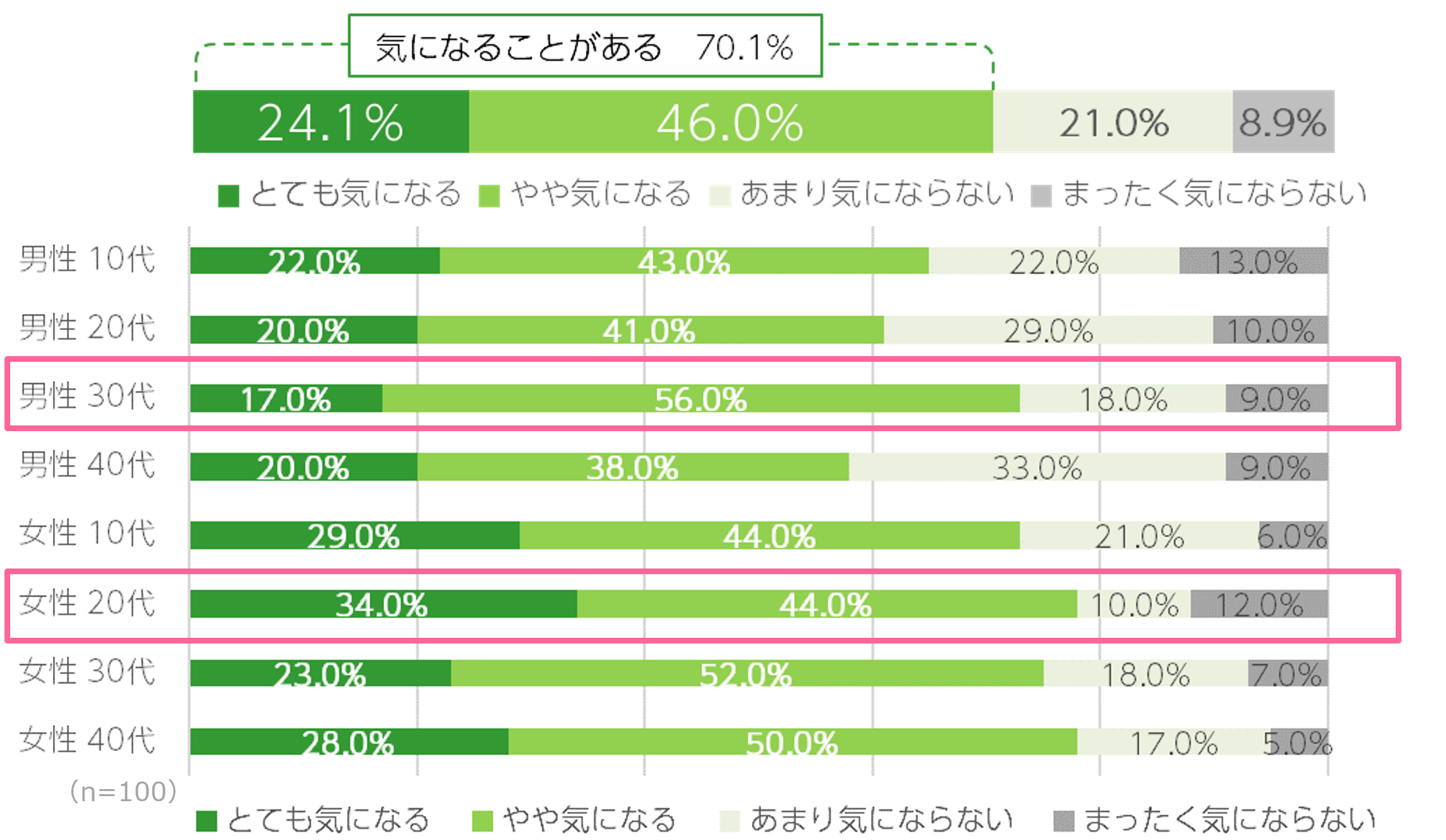 “周りの人の汗やニオイが気になるか”については、男性は30代が最多で「気になることがある」と回答。女性は「自分の汗・ニオイ」と同様に20代が最多でした。