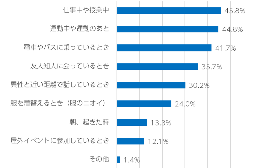 自分の汗やニオイが気になる場面は「仕事中・授業中」がトップ。