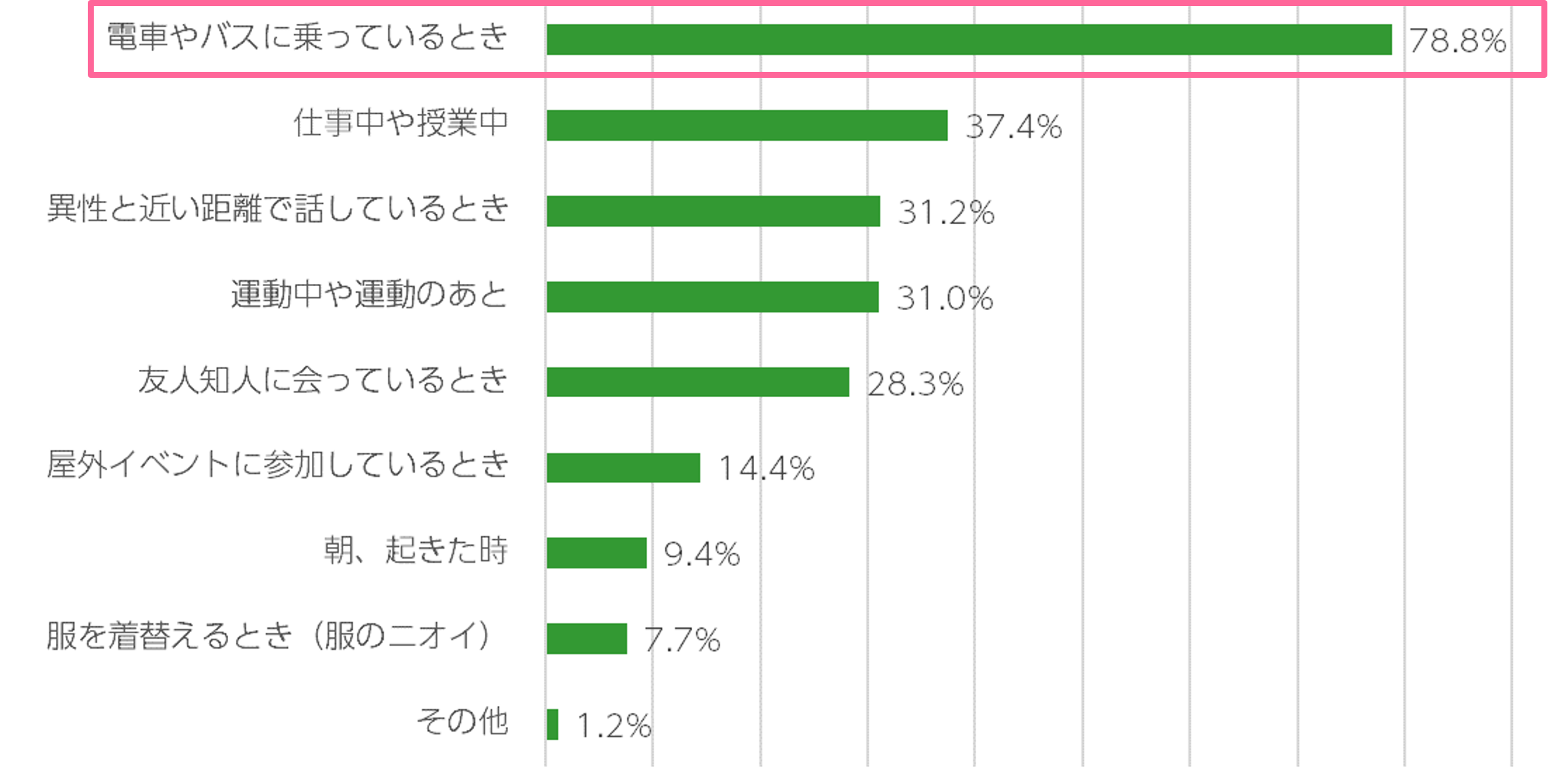 他人の汗やニオイは、「電車やバスに乗っているとき」が78.8％と群を抜いてトップに。