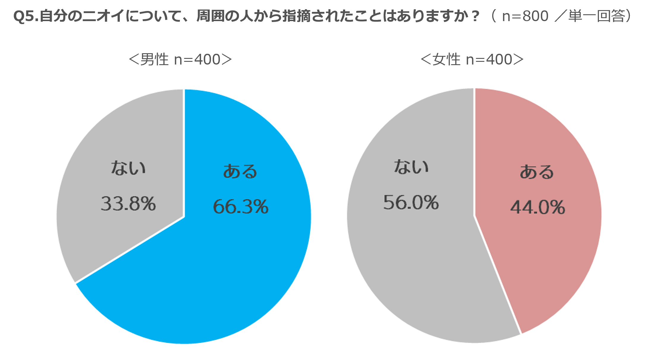 男性の66％が、自分のニオイについて周りから指摘されたことがあると判明