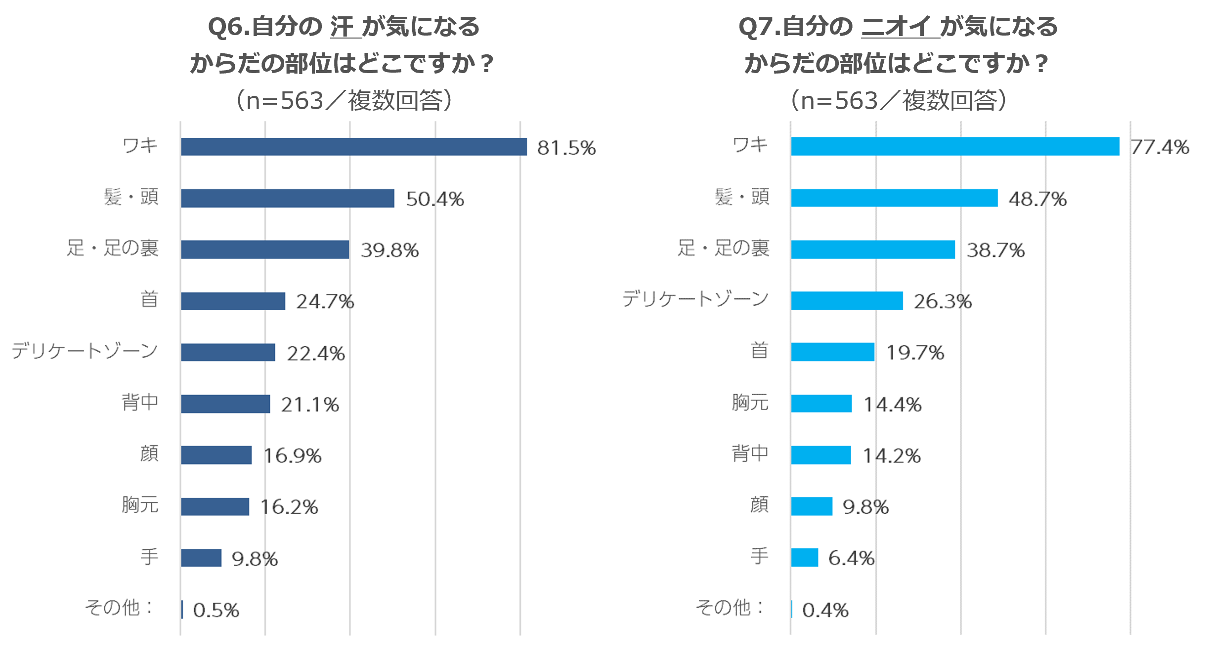 自分の汗・ニオイが最も気になる部位は「ワキ」と判明