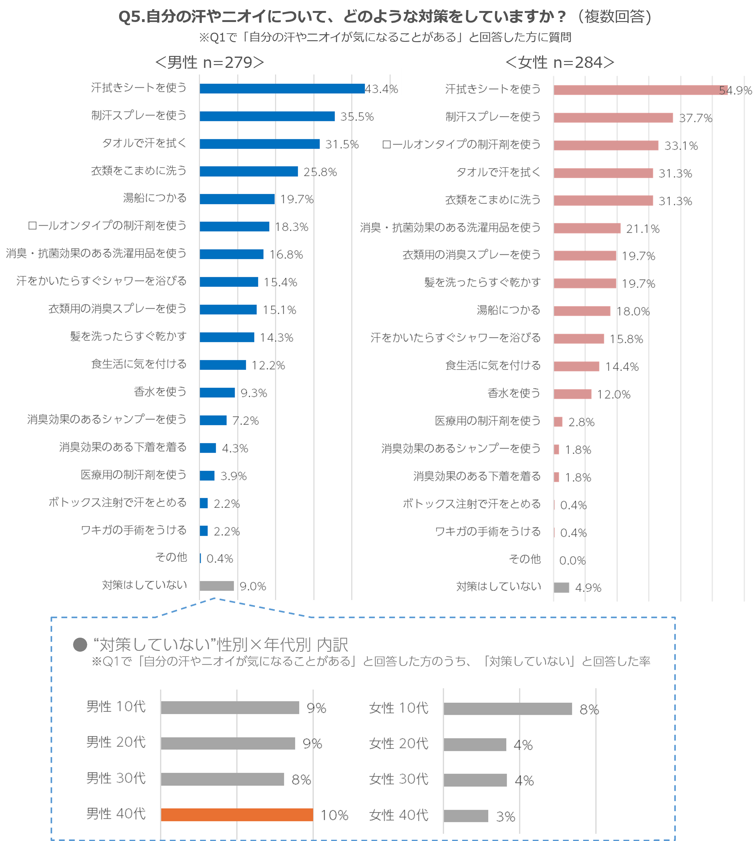 エステ脱毛を選んだ3割が、永久脱毛ではないことを知らなかったことが判明