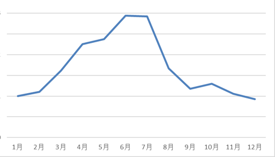 聖心美容クリニックで汗とニオイケアを受けられる患者様は例年3月より増加し、6・7月にピークを迎えることが判明