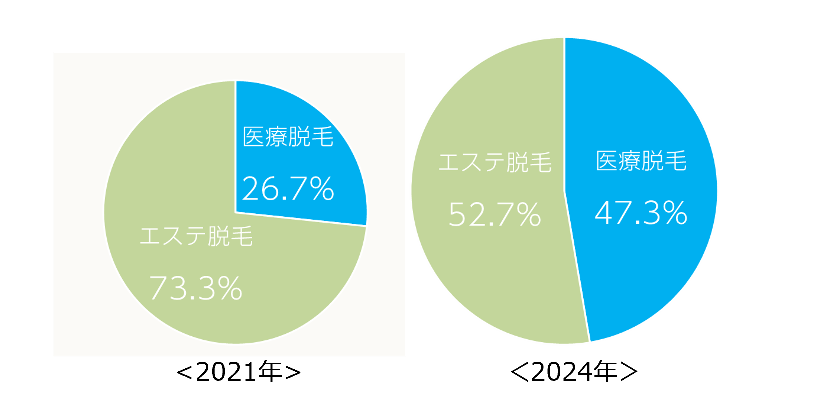 初めての脱毛コース契約では、医療脱毛とエステ脱毛を選ばれる方がほぼ半々
