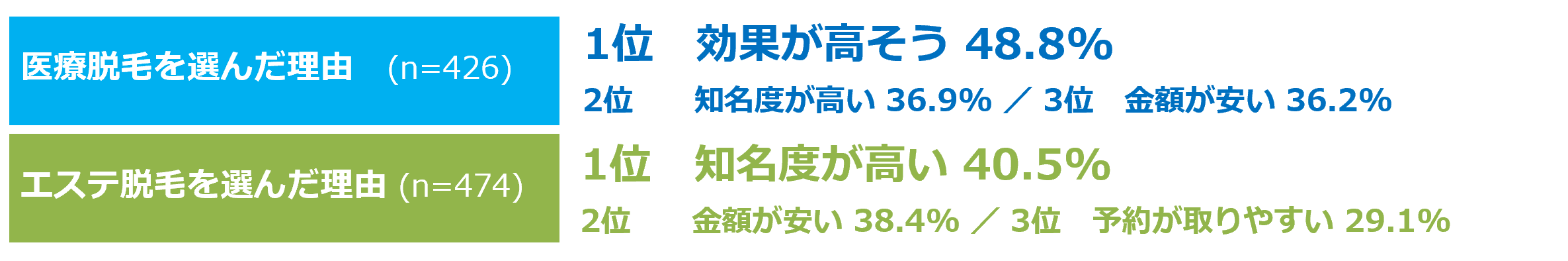 初めての脱毛コース契約では、医療脱毛とエステ脱毛を選ばれる方がほぼ半々