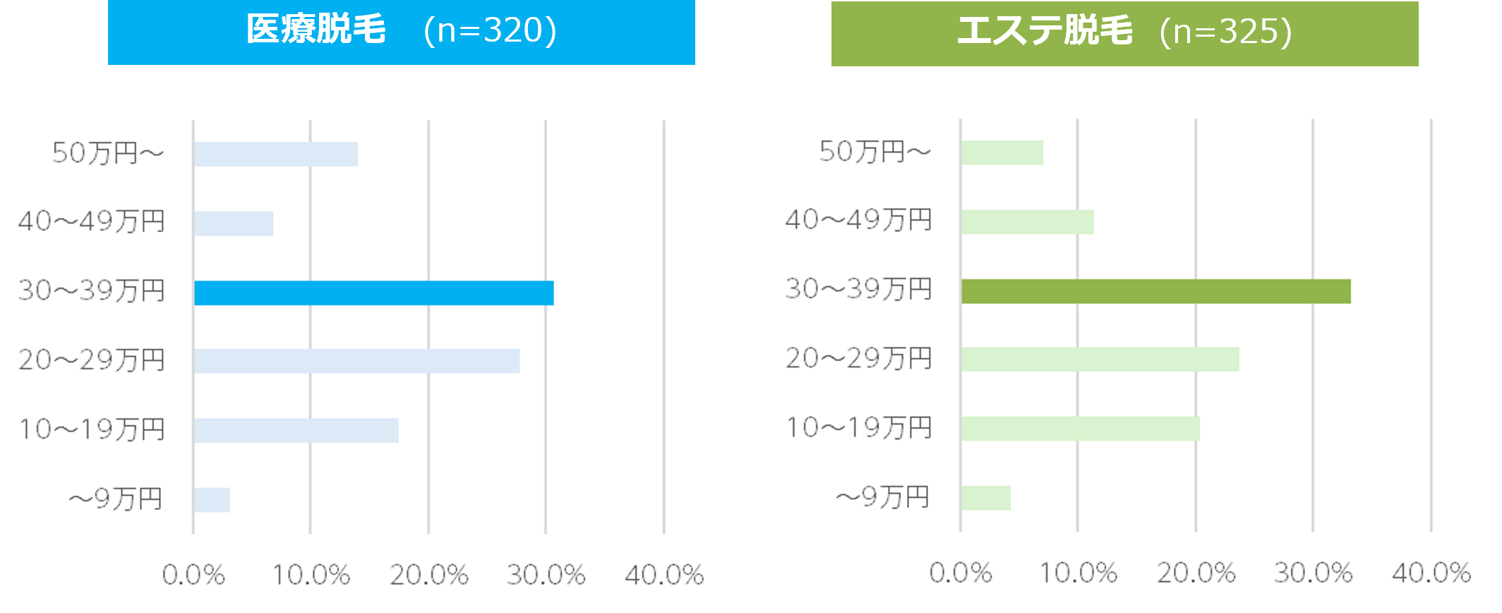 全身脱毛コースに払った金額の中央値は、医療もエステも 30万円台と判明