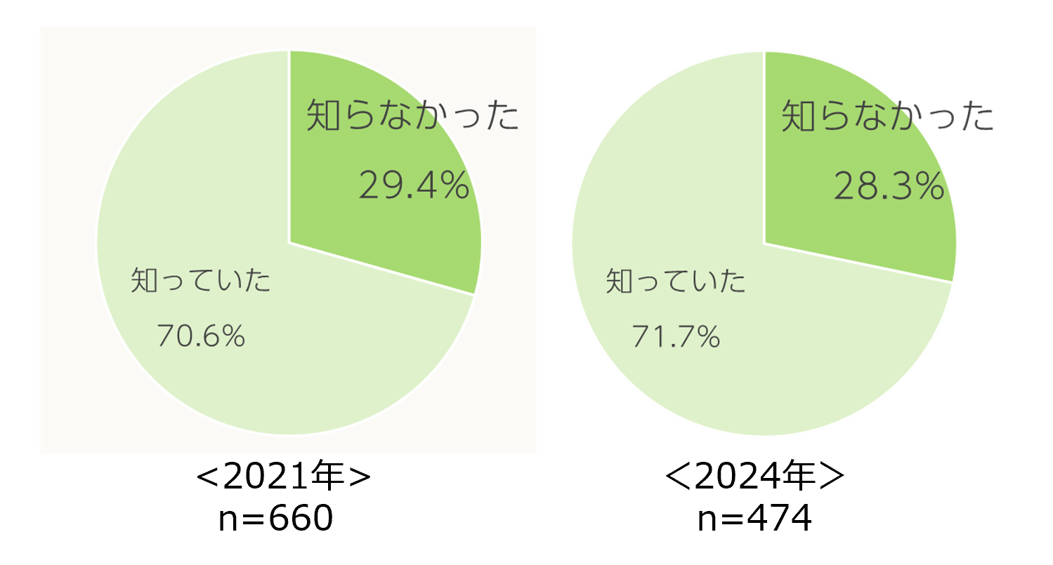 エステ脱毛を選んだ3割が、永久脱毛ではないことを知らなかったことが判明