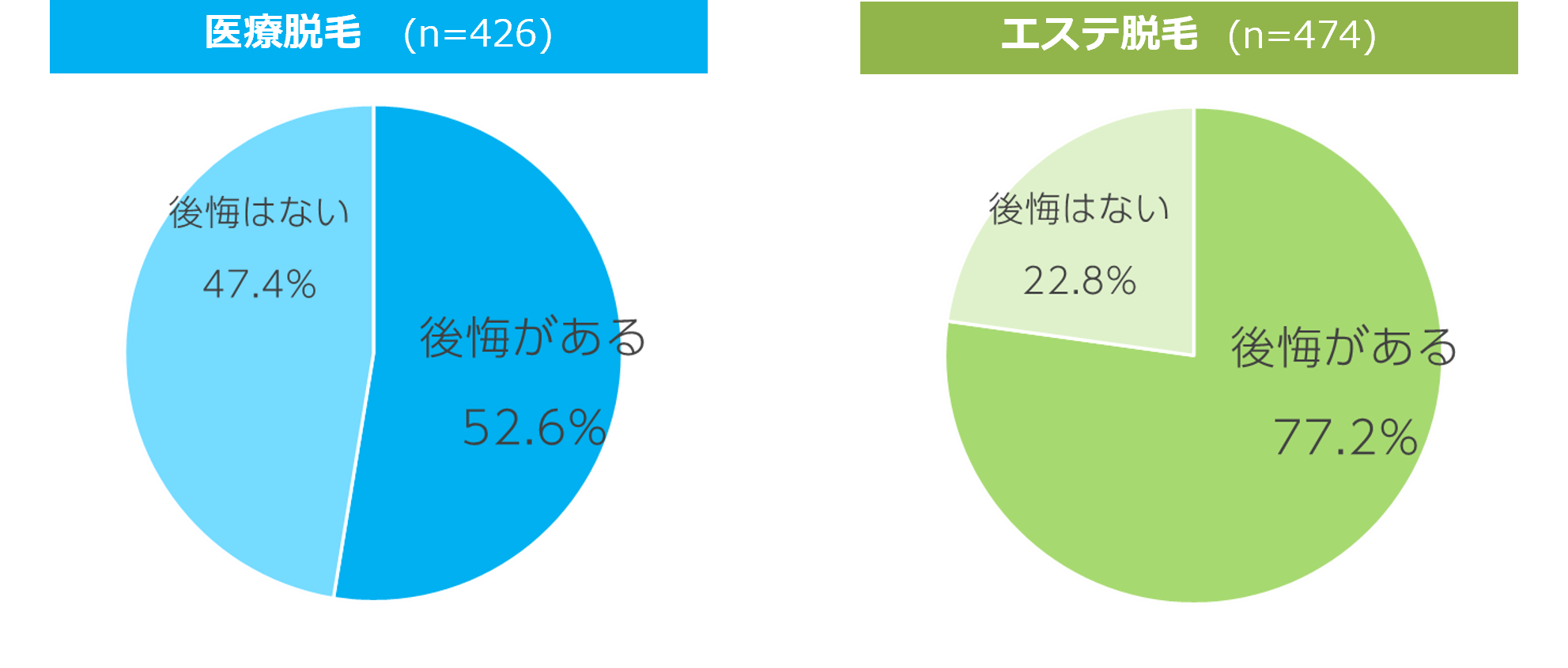 エステ脱毛を選んだ3割が、永久脱毛ではないことを知らなかったことが判明