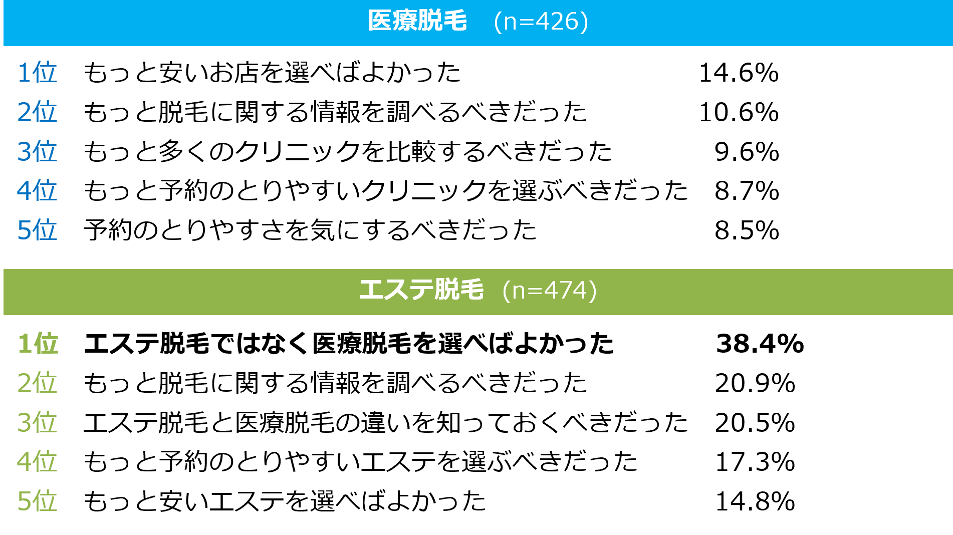 エステ脱毛を選んだ3割が、永久脱毛ではないことを知らなかったことが判明