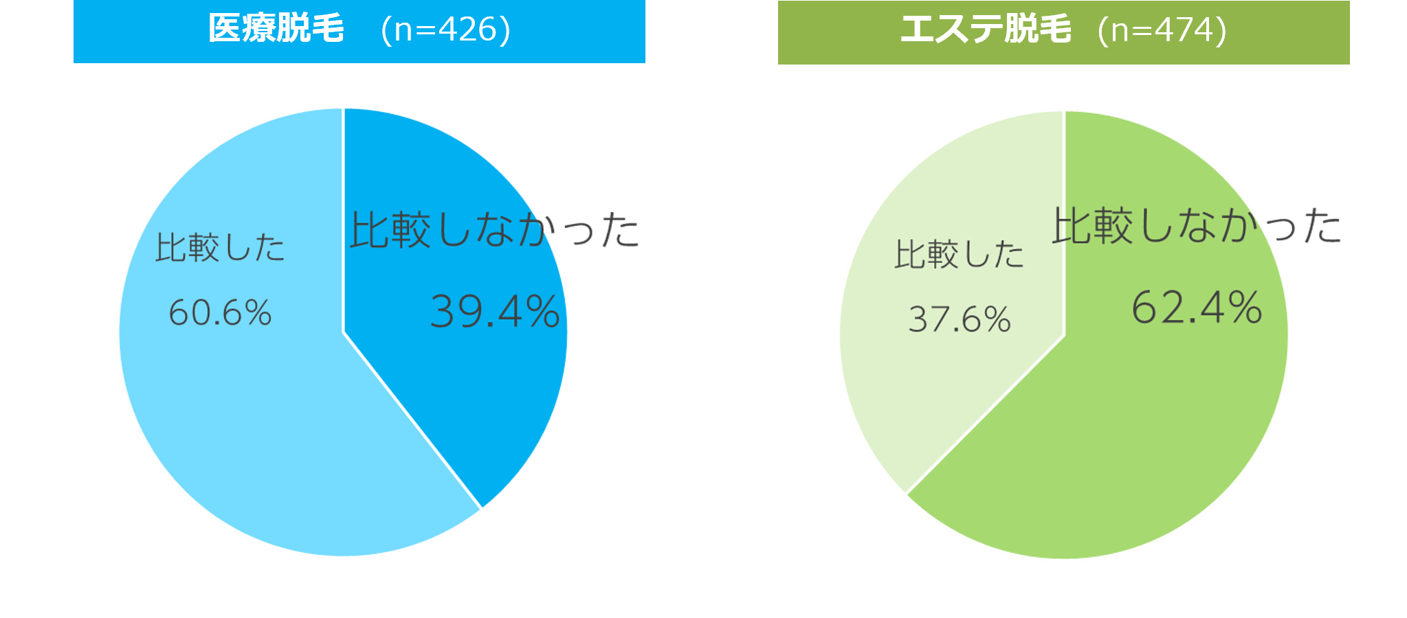 初めて脱毛をコース契約する際、エステは6割以上が「比較しなかった」ことが判明