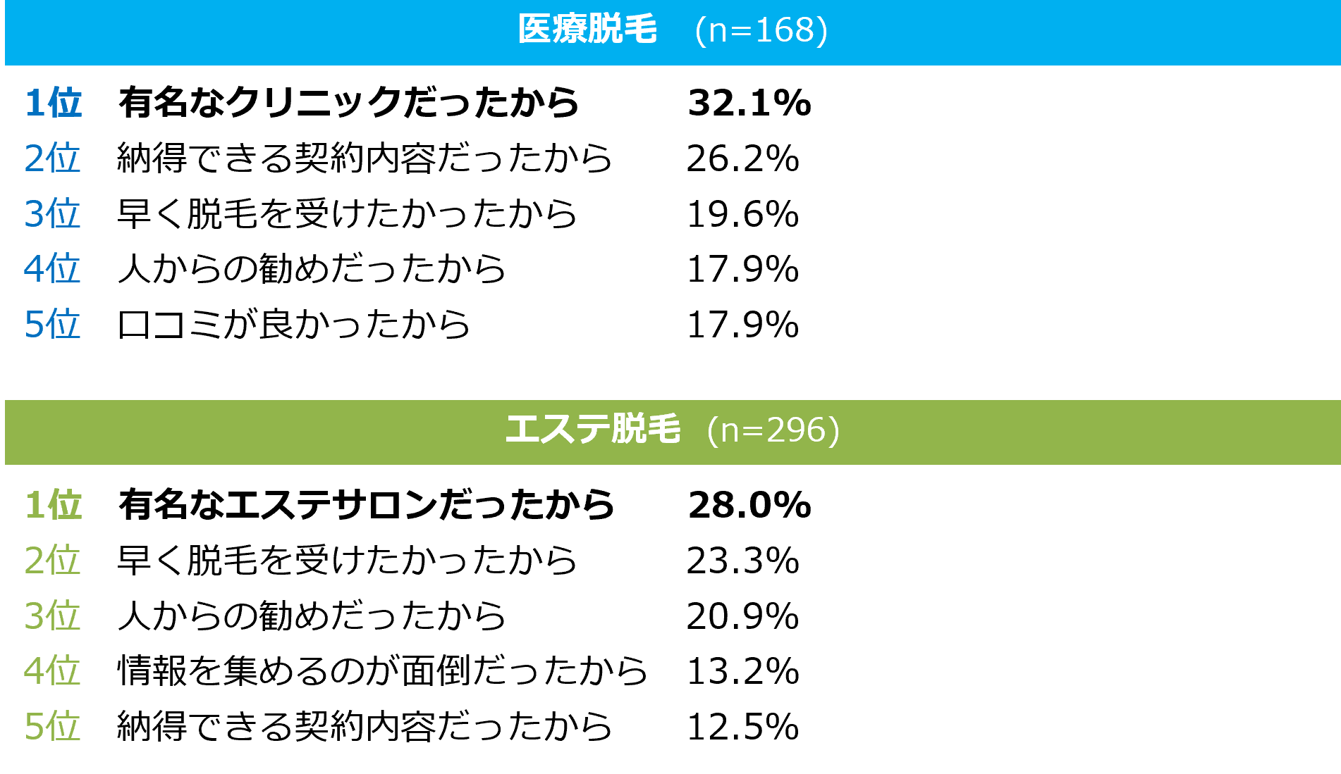 比較しない理由、「有名なサロン・クリニックだったから」が１位に