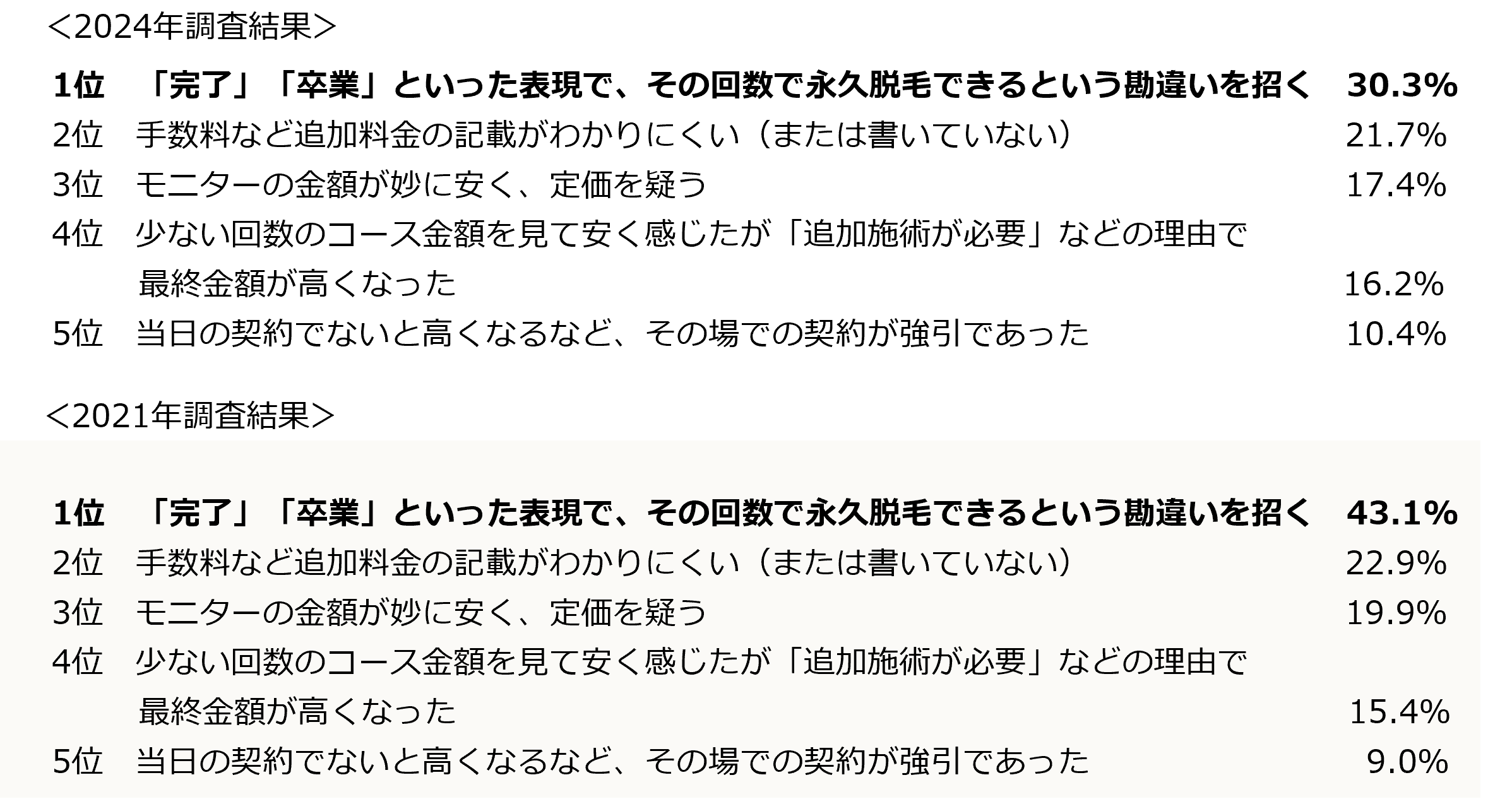 脱毛の広告に関する不満の“完了・卒業といった表現で、その回数で永久脱毛できるという勘違いを招く”が最も多いことが判明