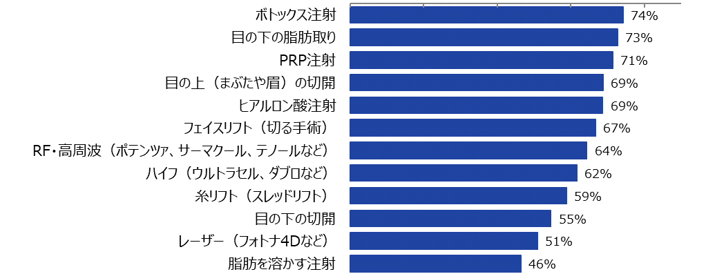 美容医療によるたるみ治療の満足度トップは、ボトックス注射で74%が受けて良かったと回答した