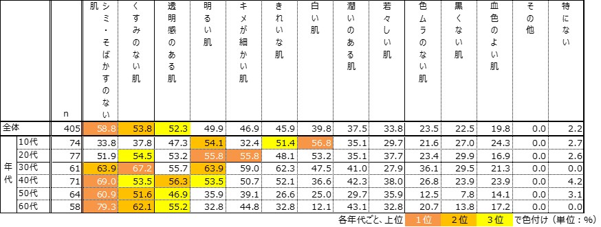 美白ケアで“目指す肌”は、年代で大きく違うことが判明。