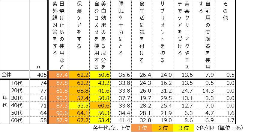 20代は4人にひとりが、美容クリニックやエステで美白ケアをしていることが判明