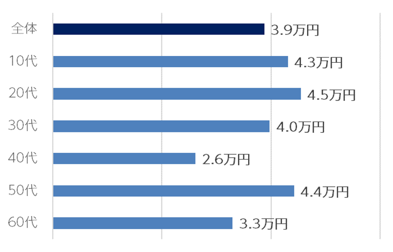 1年間で美白ケアにかけた費用は、20代が最多の平均4.5万円。40代は平均2.6万円