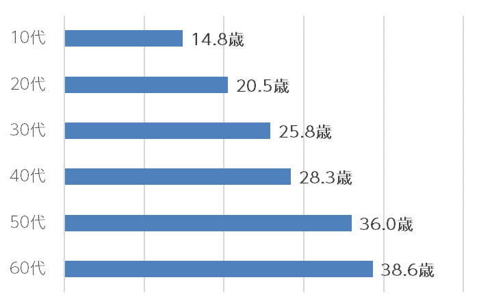 若い年齢層ほど、美白ケアをはじめた年齢が若年化