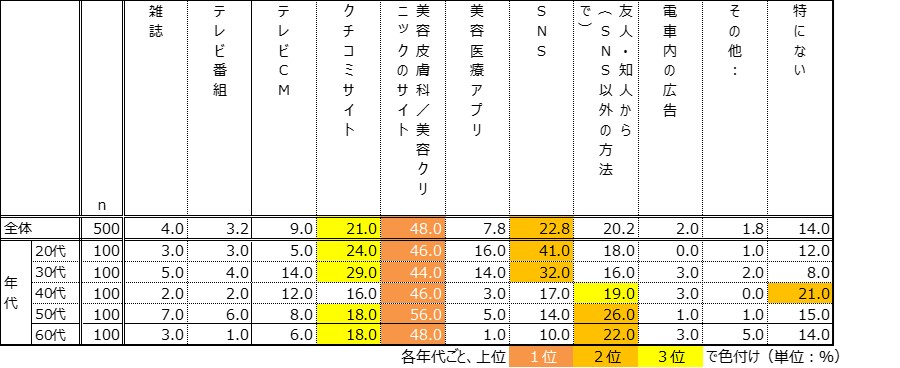 美容医療を選ぶための情報収集方法は、クリニックのホームページが全世代で最多。20代・30代は、SNSからの情報収集が上位に。