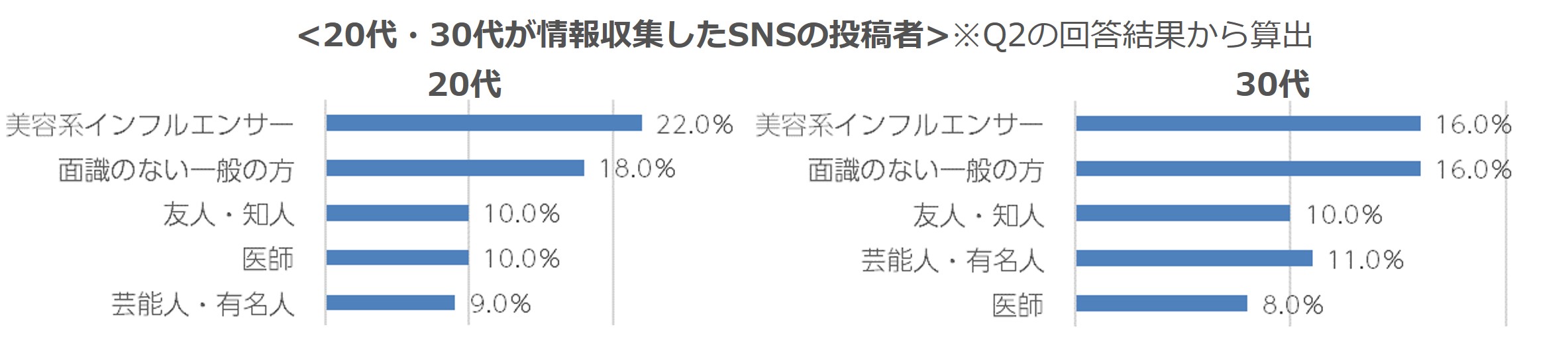 20代のSNS利用は40％と全年代で最多で、「美容系インフルエンサー」の投稿を参考にしていることが判明