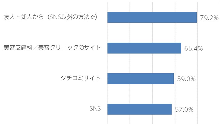 施術を受けた後に振り返って、信頼できると思ったのは「友人・知人」からの情報であったと判明。