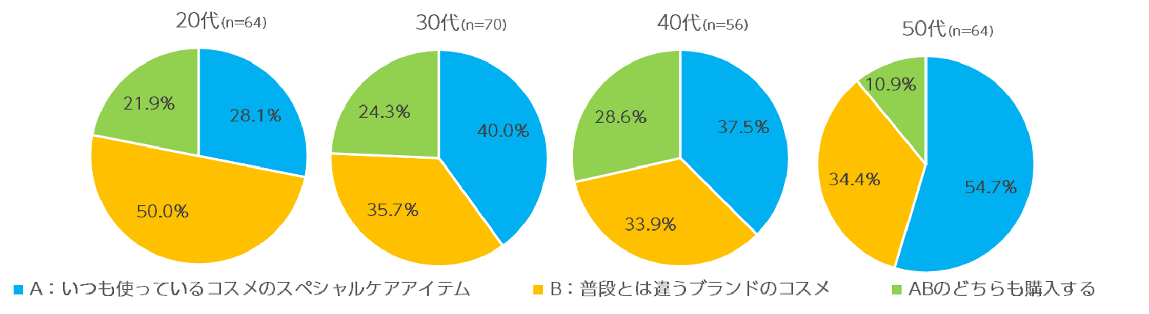どのような“ご褒美スキンケア”を行う予定かを質問したところ、30代の４人にひとり（26％）は、美容医療を受ける予定と判明した。