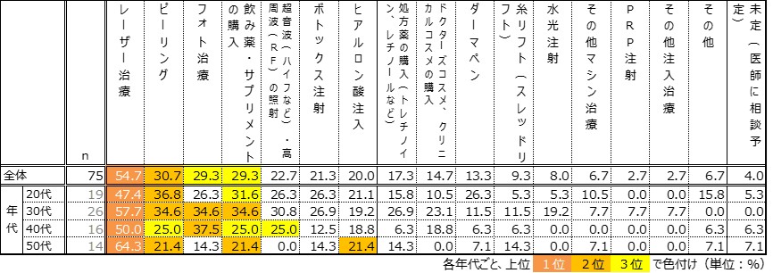 “ご褒美”美容医療は、レーザー治療が 54.7％ と最多