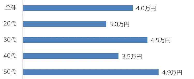 ご褒美スキンケアの予算を年代別でみると。50代が最多の平均4.9万