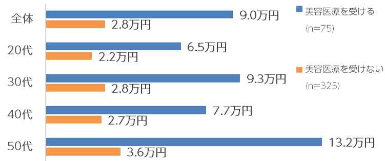 50代では、美容医療を受ける／受けない層で、予算に約10万円もの差があることが判明した。