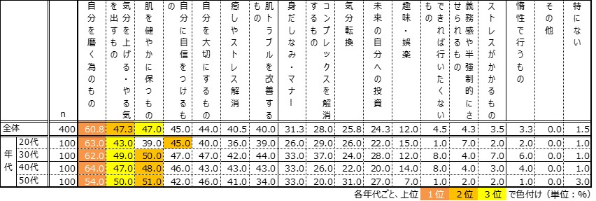 スキンケアは、単に肌を健やかに保つツールではなく、メンタルをポジティブにする存在と判明