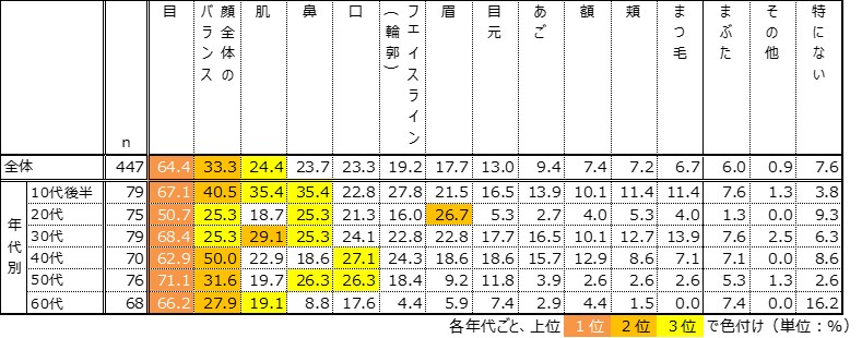 「思われたい自分」になるために重要なパーツは“目”が全世代でトップと判明