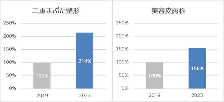聖心美容クリニックでは、男性の二重まぶた整形が、4年で2倍以上に増加。男性のスキンケアも1.6倍に急増