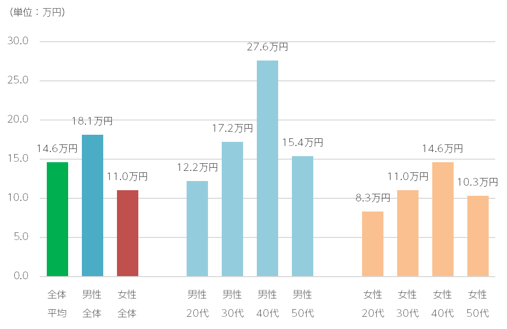 薄毛治療にかけた平均金額は、男性18万円、女性11万円と判明