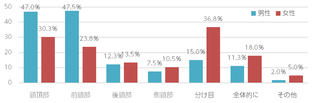 薄毛が気になった場所は、男性は「頭頂部＆前頭部」、女性は「分け目」と判明