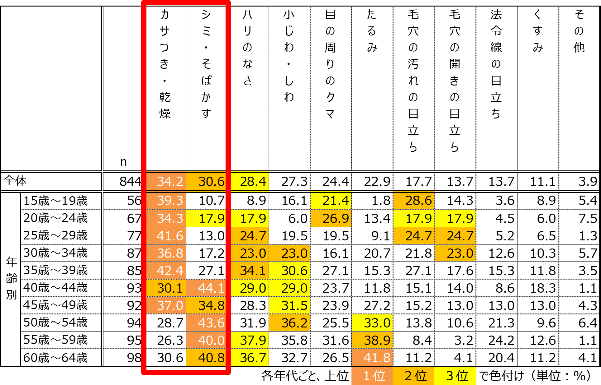 男性の老化、2大悩みは、「乾燥」と「シミ」