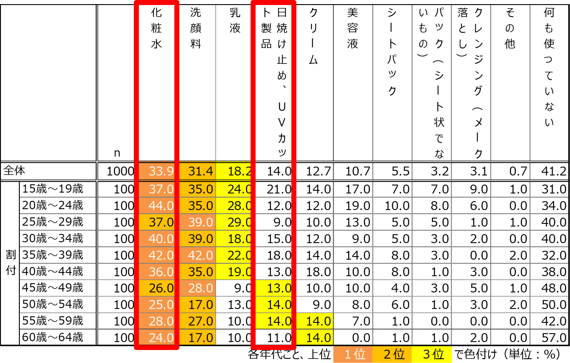 乾燥に対する保湿対策（化粧水）はされても、その原因となるUVケア習慣は定着していないことが判明