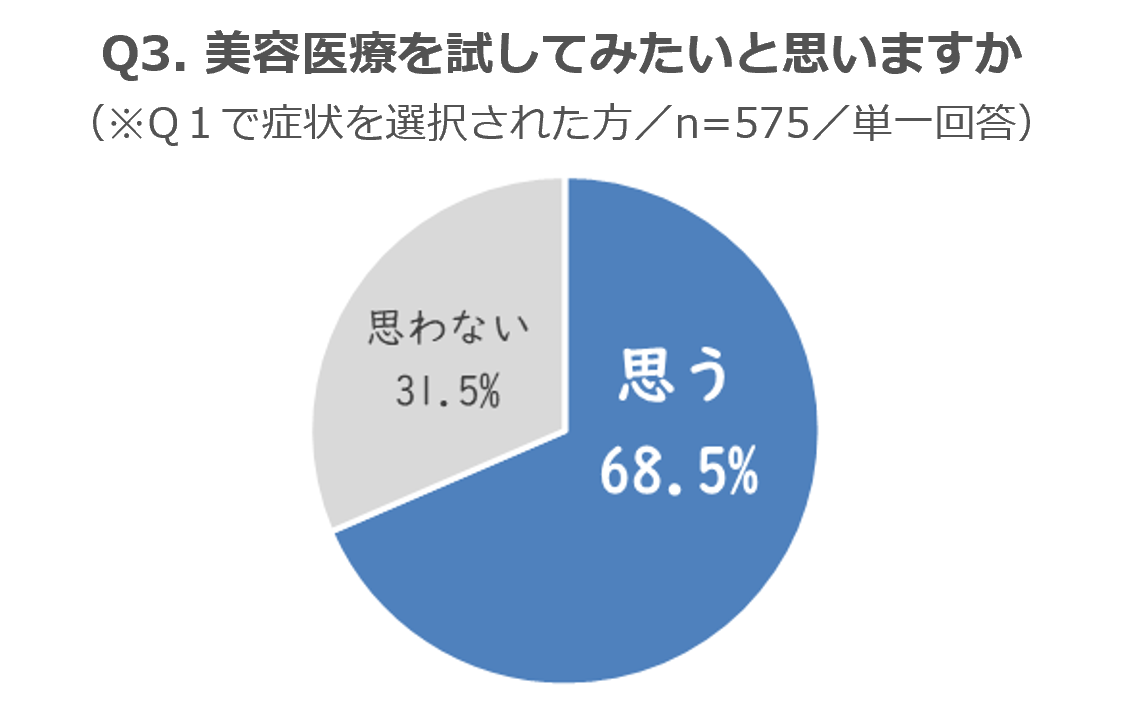 自分の顔に「老い」を感じる方の約70％が美容医療を試してみたいと判明