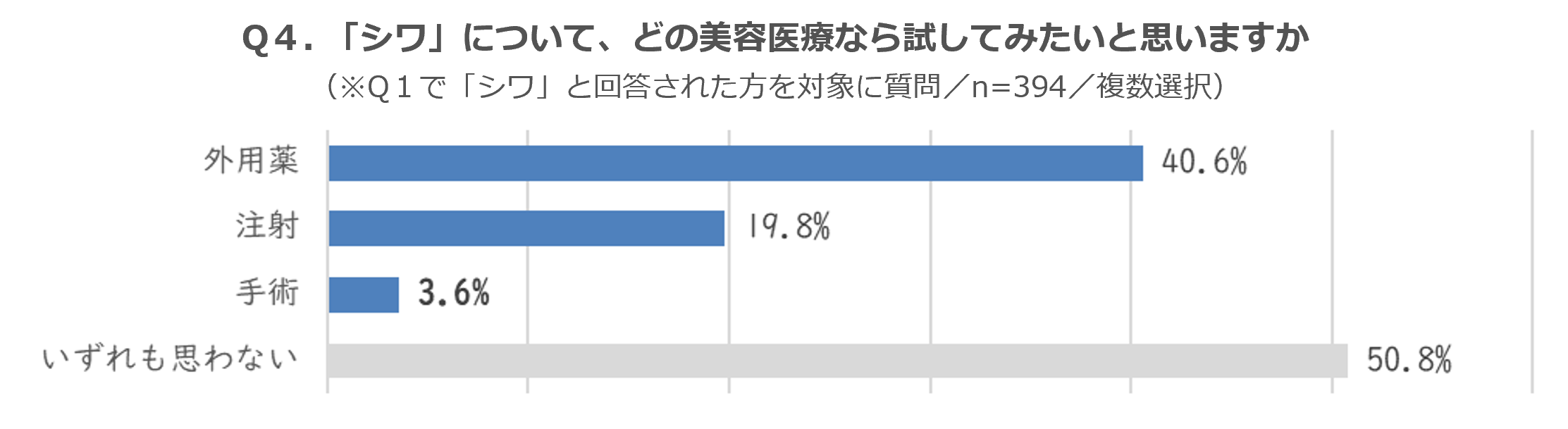 「シワ」が気になる方の約50％が、美容医療でケアしてみたいと判明