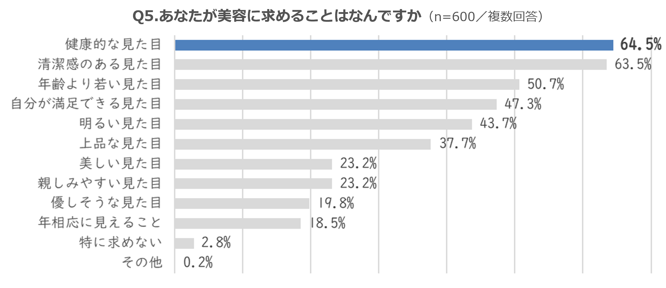 シニア女性が美容に最も求めるのは“健やかさ”と判明