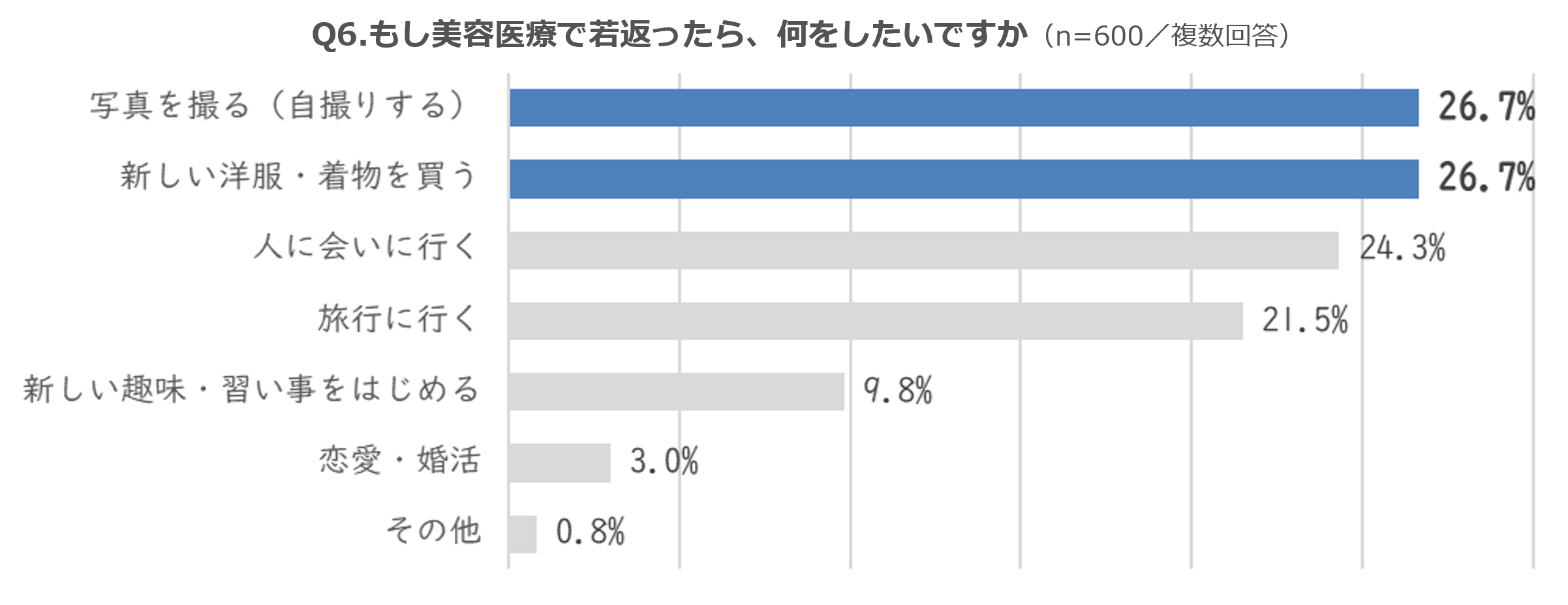 美容医療でもし若返ったらしたいのは「自撮り」。スマホに慣れたシニアが多い、現代らしい回答となった。
