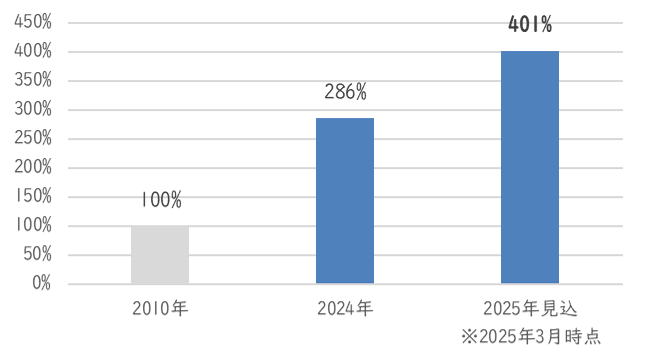 聖心美容クリニックの売上を分析すると、60代以上の患者様数が年々増加。2025年は4倍に届く見込み