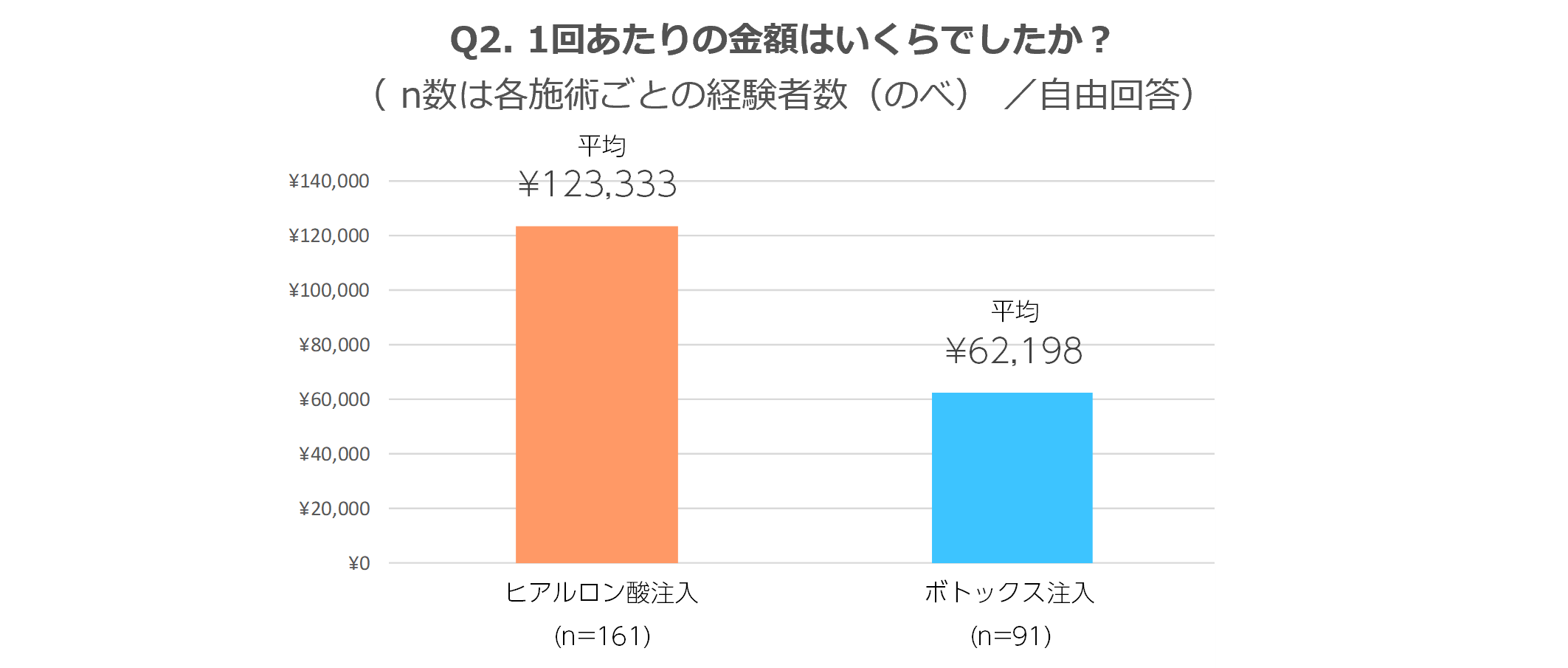 男性の美容医療にかかった金額は、ヒアルロン酸は12万円、ボトックスは6万円と判明