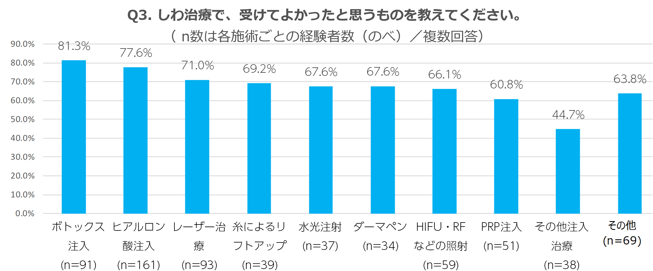 男性の美容医療で、満足度が高いのはボトックスが最多で81.3％、ヒアルロン酸は77.6％と判明
