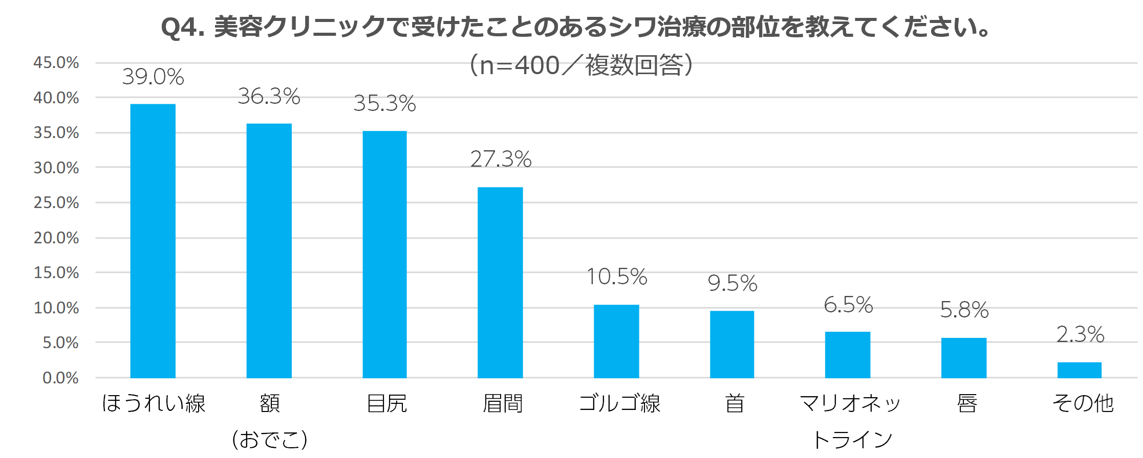 美容医療・美容クリニックでシワ治療を受けたことのある部位で最も多いのは口元のシワ「ほうれい線」と判明
