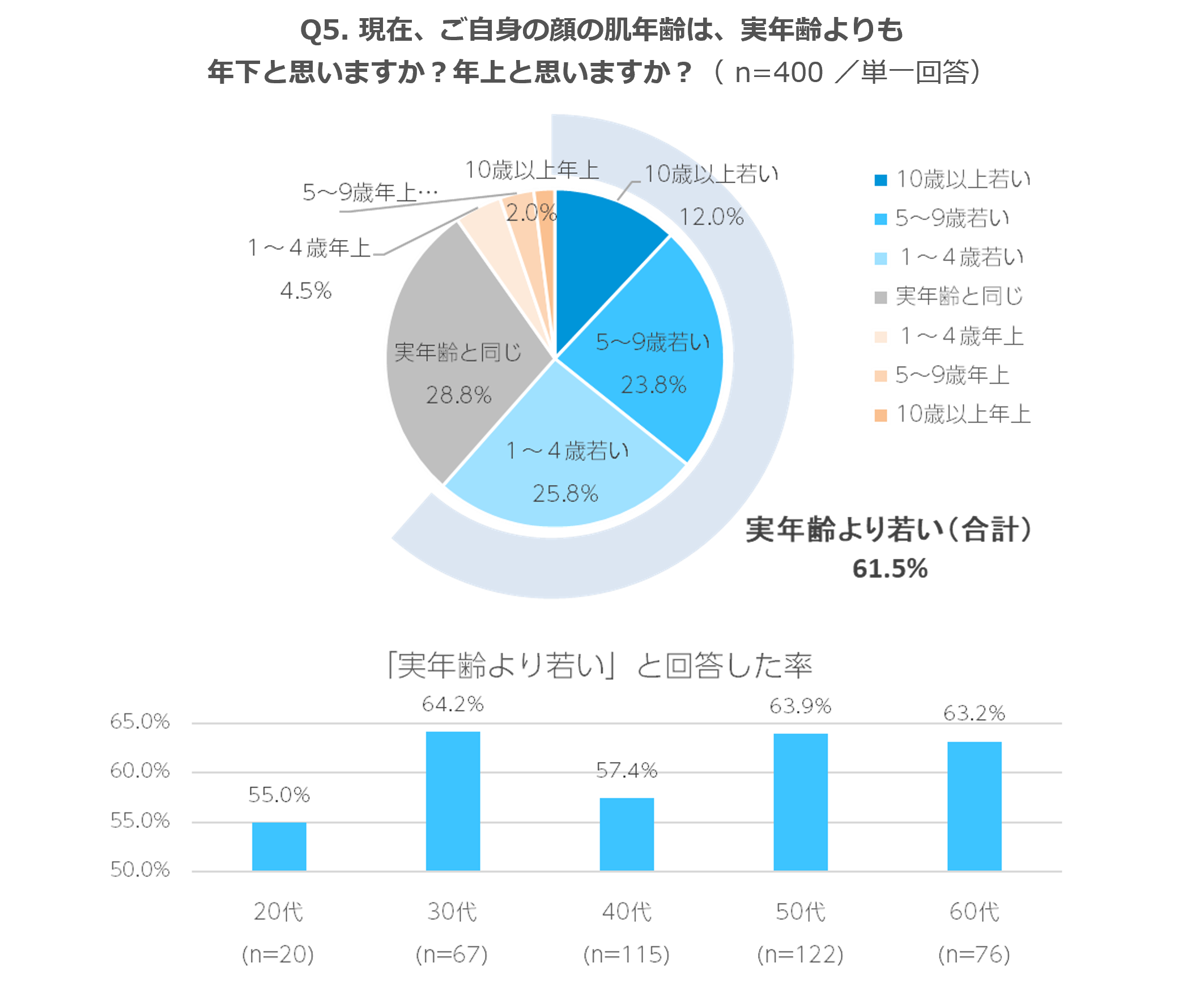 美容医療でシワ治療を受けた方々は、自分の顔は実年齢よりも若いと思っていることが分かった。
