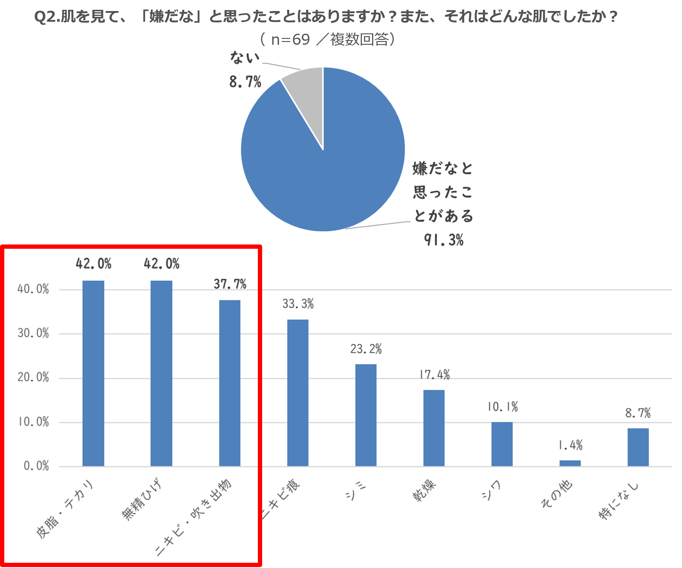 ビジネス相手の肌を見て、9割が「嫌だな」と思った経験があると回答。皮脂・テカリ、無精ひげ、ニキビがワースト３に