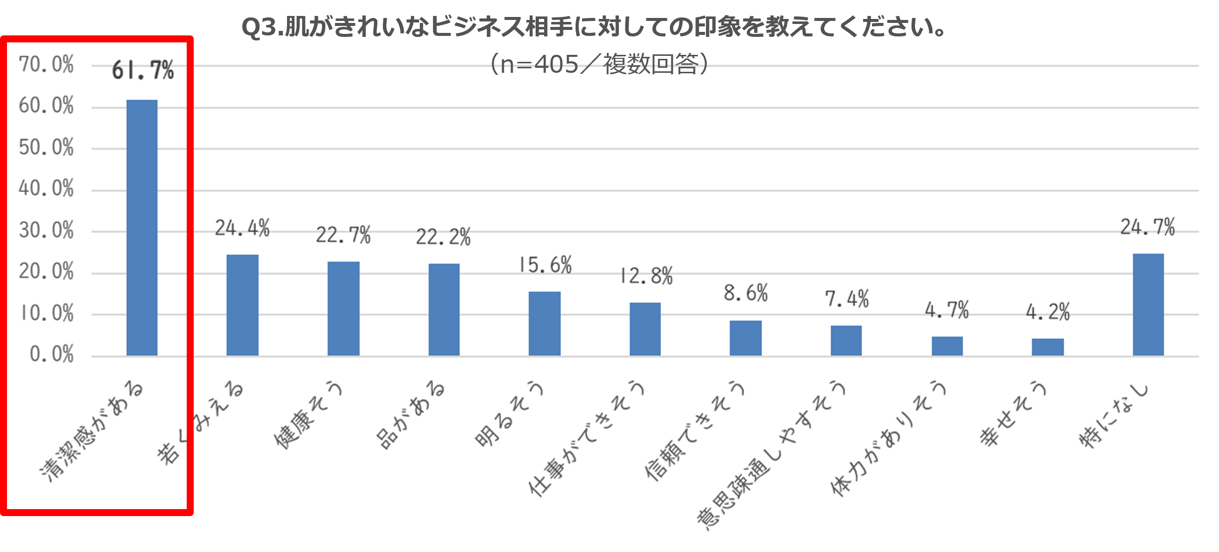 「肌がきれいなビジネス相手に対しての印象」は、”清潔感がある”が最多61.2％