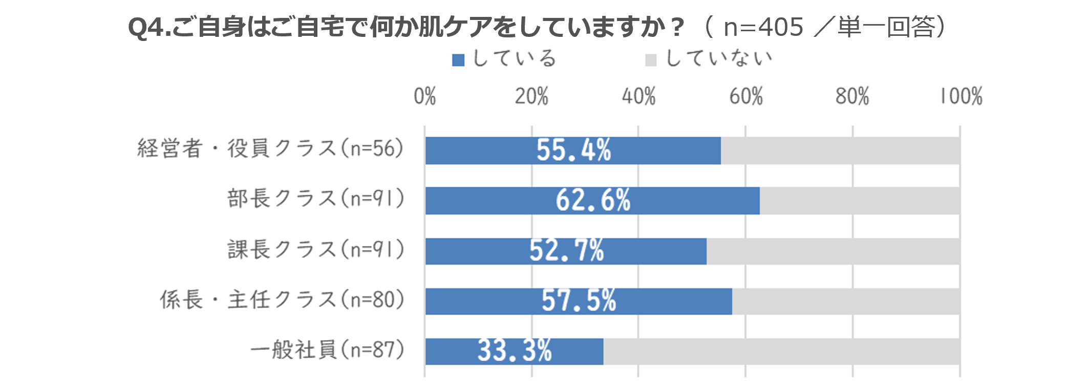 役職者は、一般社員よりもスキンケア率が20～30％高い傾向ということが判明