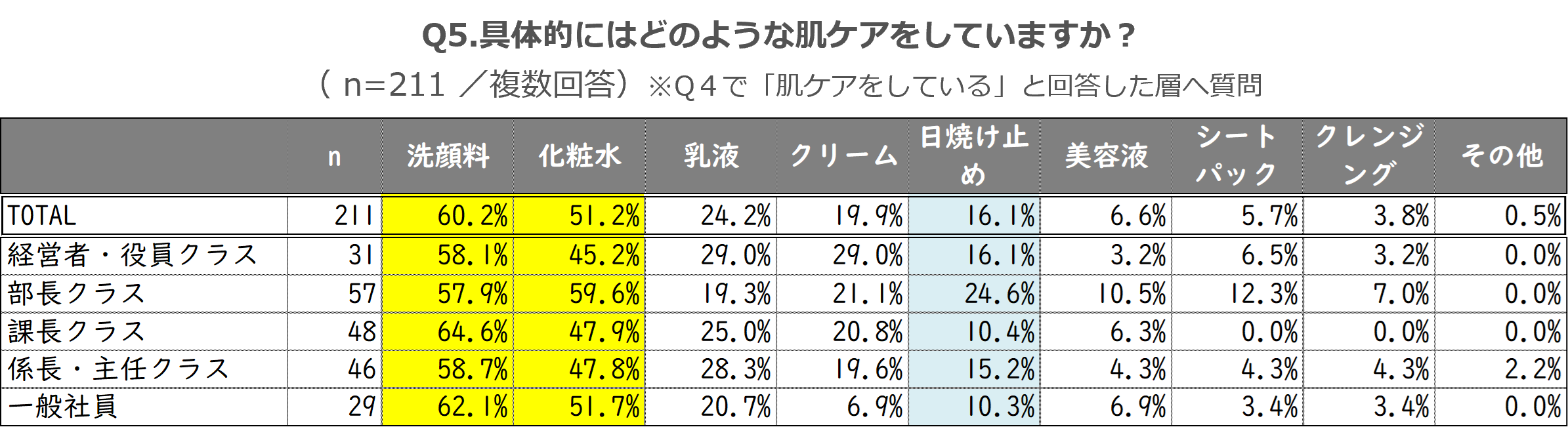 男性は、乾燥に対する保湿対策（化粧水）はしても、その原因となるUVケア習慣は定着していないということが判明