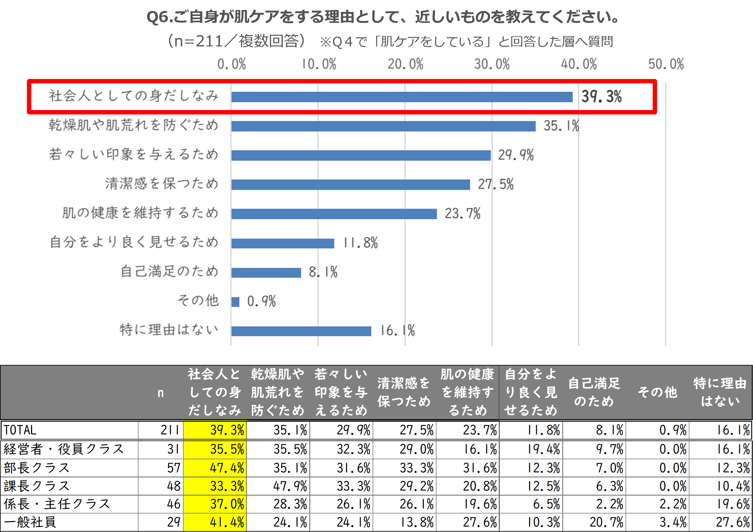 男性は、ビジネスシーンの当然のマナーとしてスキンケアを行っていることが分かった。