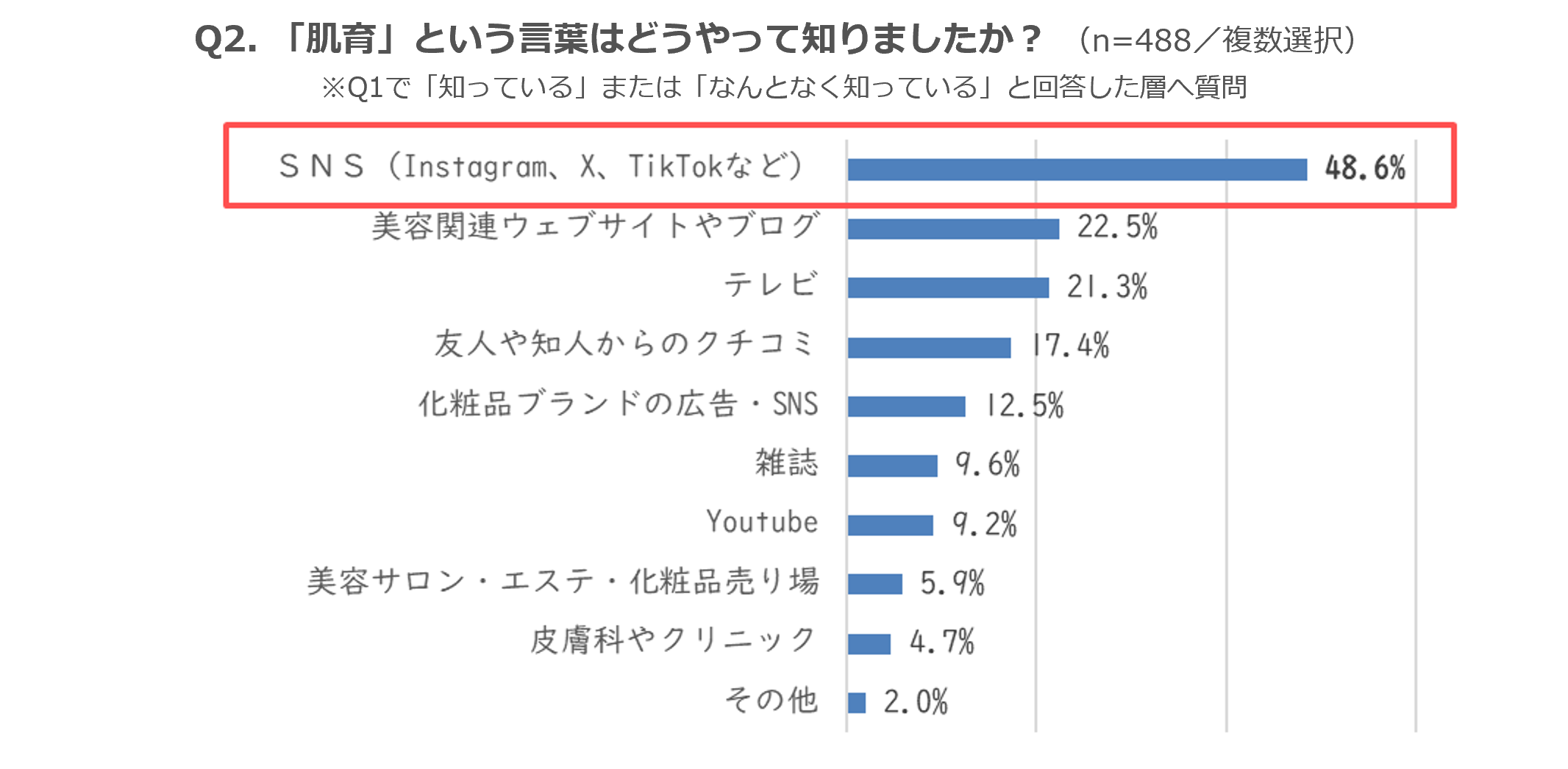 「肌育」の認知のきっかけは、SNSが48.6％と最多と判明した